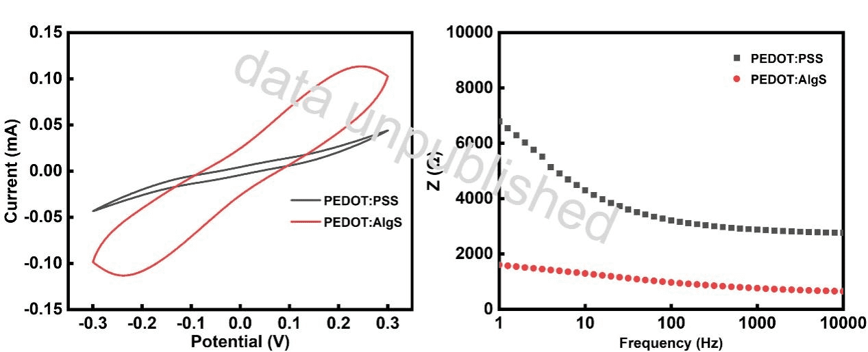 PEDOT:AlgS对比数据